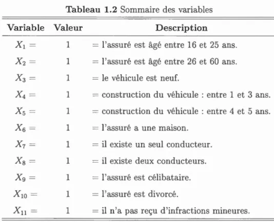Tableau  1.2  Sommaire  d es  variables 