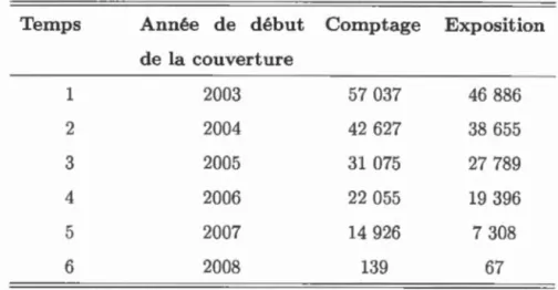 Tableau  1.3  l e  nombre  de  polices  actives  ainsi  que  l 'exposition  annue ll e