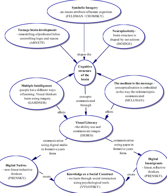 Figure 5. Conceptual framework of study. Major theorists in capitals. 