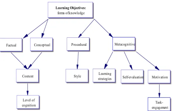 Figure 6. Conceptual framework for assessment of learning objectives. 