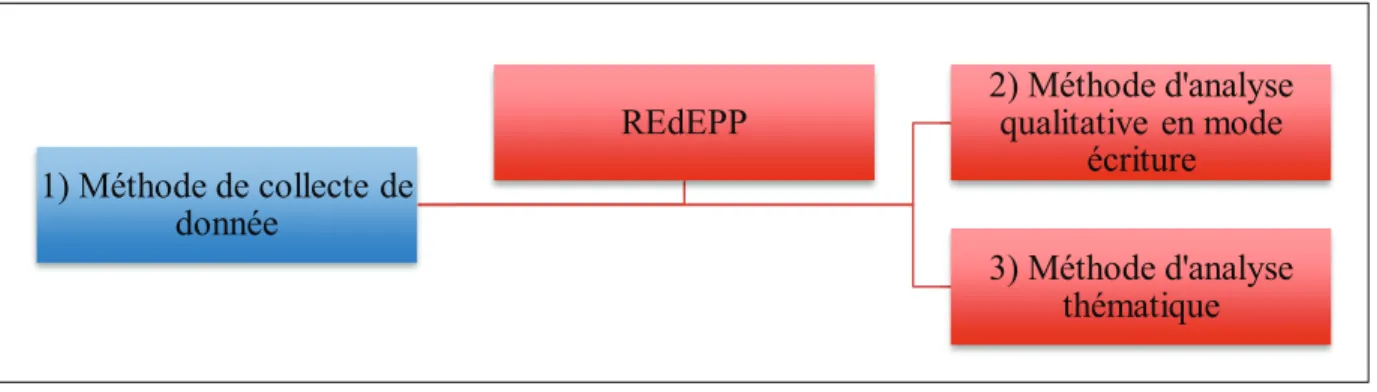 Figure 6 : Démarche d’analyse du REdEPP vers une théorisation ancrée 1) Méthode de collecte de donnée 2) Méthode d'analyse qualitative en mode écriture3) Méthode d'analyse thématique REdEPP