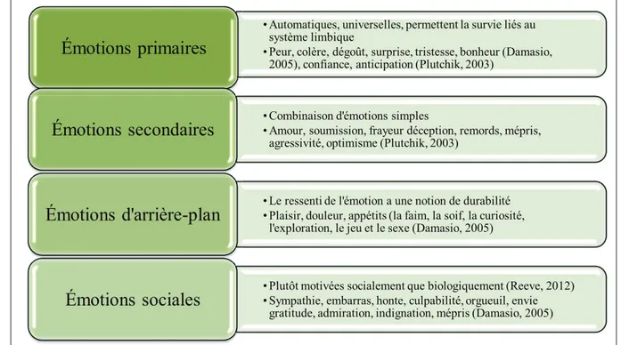 Figure 2 : Catégorie des émotions, selon la typologie de Plutchik (2003) et Damasio (2005) • Automatiques, universelles, permettent la survie liés au 