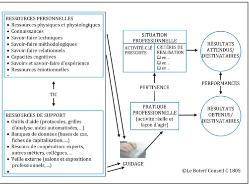 Figure 3 : Savoir agir avec compétence 
