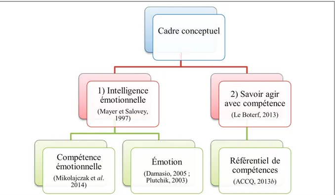 Figure 4 : Représentation schématique du cadre conceptuel de la recherche 