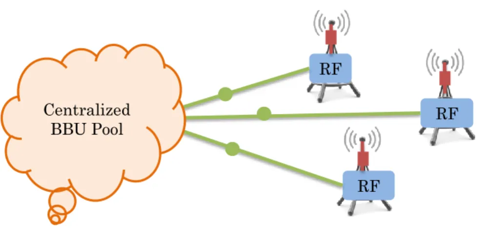 Fig. I.2.5 – Cloud–RAN (C–RAN) architecture for 5G RFRFRFCentralized BBU Pool Cable linkFiber link