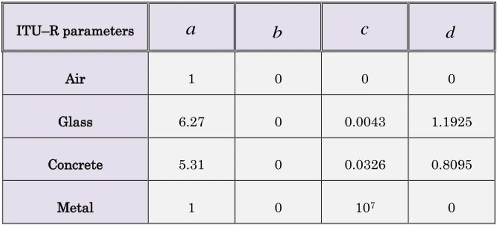 Table III.2.1 – ITU model parameters for relative permittivities 