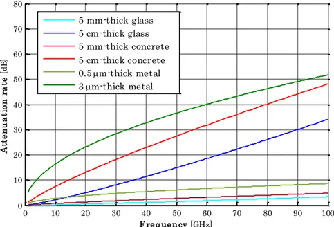 Fig. III.2.7 – Material attenuation rate vs frequency for single–layered structures 