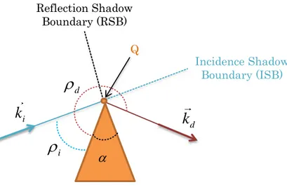 Fig. III.2.11 – Diffraction on a perfectly conducting wedge 