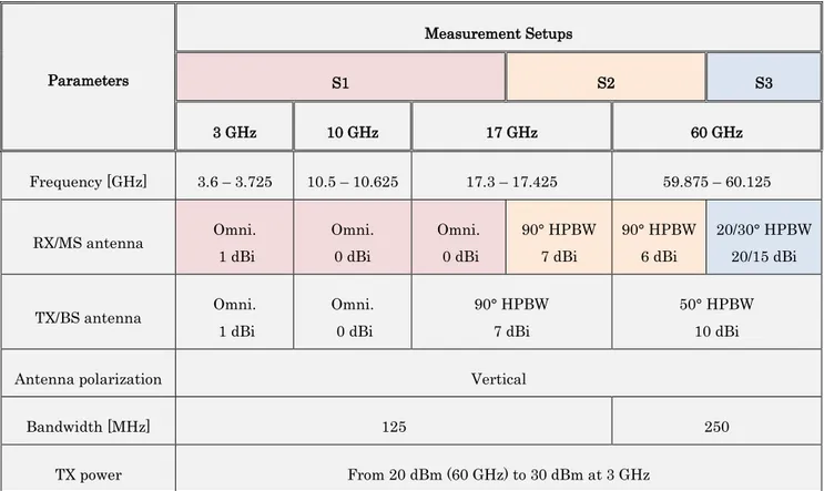 Table IV.1.1 – O2I measurement setup parameters 