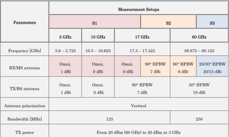 Table IV.1.1 – O2I measurement setup parameters 