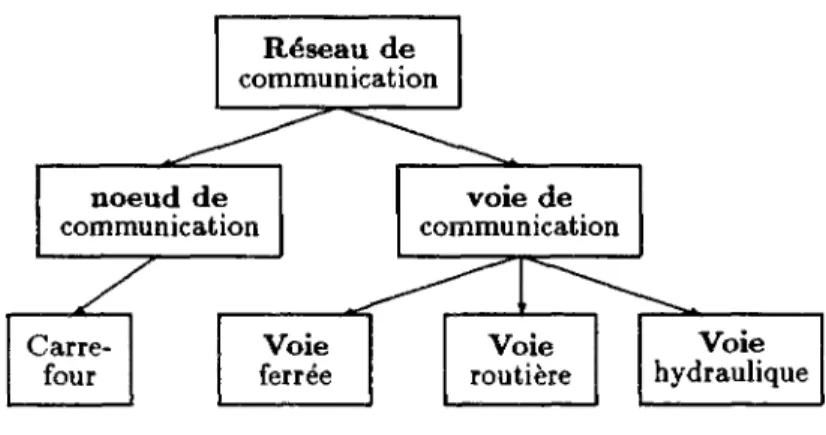 Figure 4.5: Les sous-classes de la classe de  r é s e a u de communication 