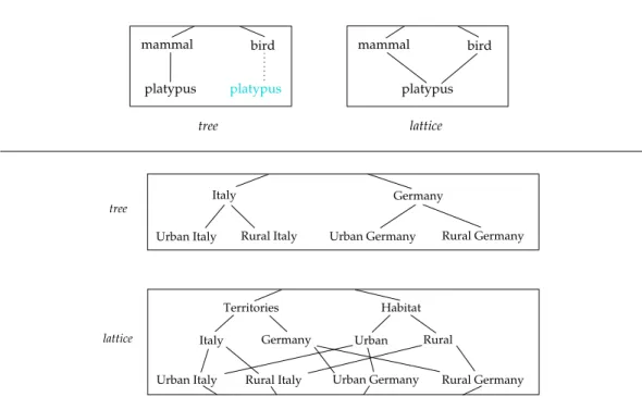 Figure 2.1: Trees vs. lattices. Top: Multiple categories: in a tree, the platypus needs either to be affiliated with mammal or bird, or to be duplicated in each category — in a lattice, this multiple ascendancy is effortless