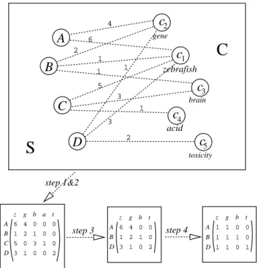 Figure 3.1: Experimental protocol: step 1 and 2 help create the core network, and the corresponding relationship weighted matrix shown here (authors on rows, concepts on columns)