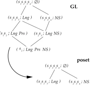 Figure 4.1: From the original GL to a selected poset, or partial epistemic hyper- hyper-graph.