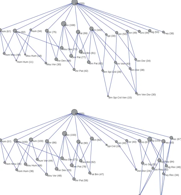 Figure 5.3: Two partial epistemic hypergraphs representing the community at the end of 1995 (top) and at the end of 2003 (bottom)