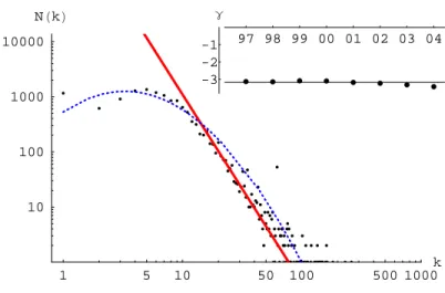Figure 8.1: Degree distribution for the social network. Dots: N (k), proportional to P (k) = P N(k)