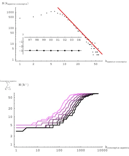 Figure 8.3: Degree distributions for the socio-semantic network. Top: Degree dis- dis-tribution from agents to concepts (dots), power-law fit (solid line), and evolution of the exponent γ for all 8 periods (from 1997 to 2004), mean γ is −2.96±.02 (see  in-
