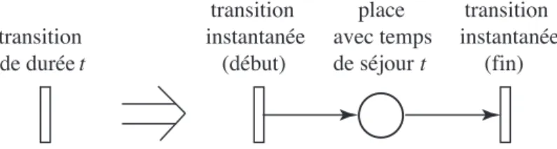 Figure II.1. Retour ` a des transitions instantan´ees dans un r´eseau de Petri