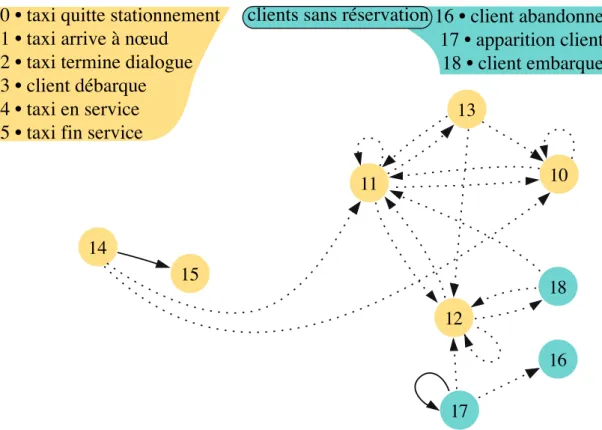 Figure III.1. G´ en´eration d’´ev´enements par d’autres ´ev´enements (gestion d´ecentralis´ee) – les arcs en trait continu indiquent la cr´eation d’´ev´enements qui suivent n´ecessairement