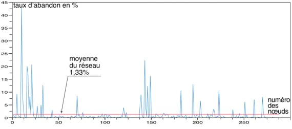 Figure IV.7. Taux abandon par nœud du r´ eseau