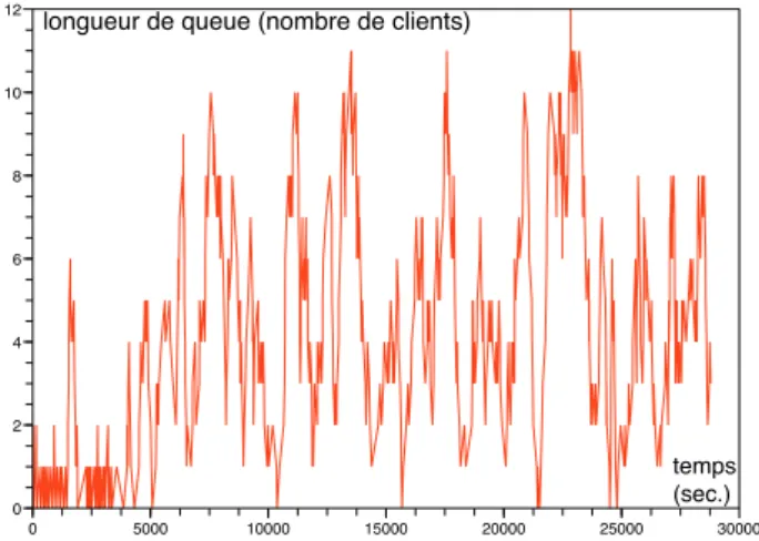 Figure IV.12. ´ Evolution de la longueur de la file d’attente des clients au nœud 149