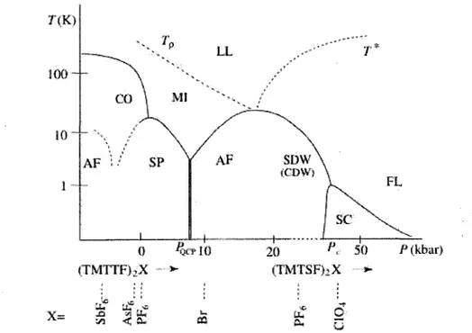 FIGURE 1.7 - Diagramme de phase pression-temperature generique pour les sels de Fabre  et de Bechgaard