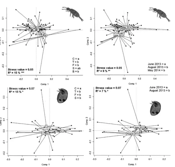 Figure 2.4  Non-metrical  distance  scaling  of the  functional  trait  composition  of 