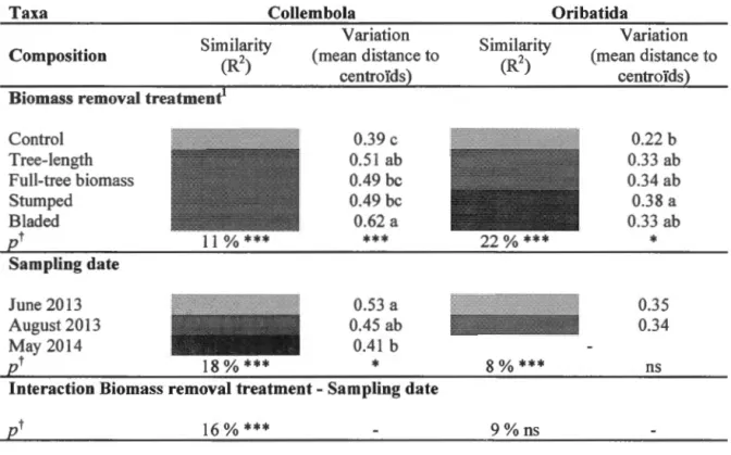 Tabl e  1.2  Changes  in  taxonomie  composition  (s i m il ar i ty  and  variation)  of  forest 