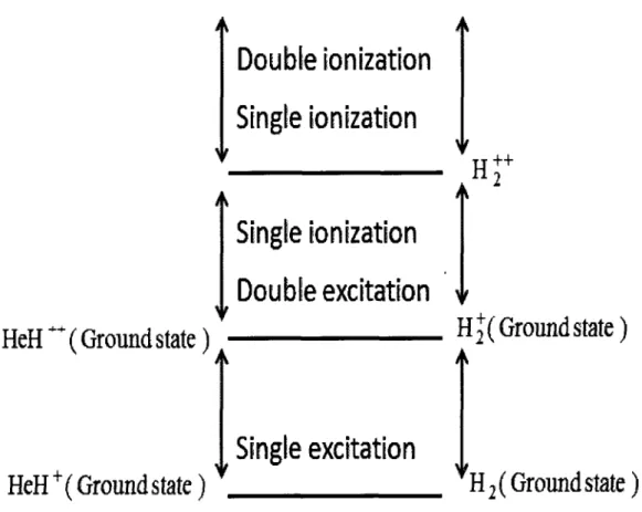 Figure 14: The schematic representation of energy levels of single and double excited states and  single and double ionization states of H 2  (on the right side) and HeH +  (on the left side) 