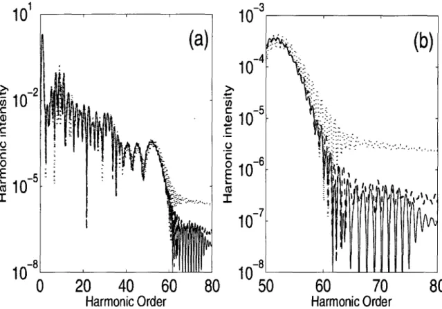 Figure 4: High harmonic spectra from the interaction of the hydrogen atom with an intense  linearly polarized 3 cycle laser pulse at E 0  = 0.1 a.u