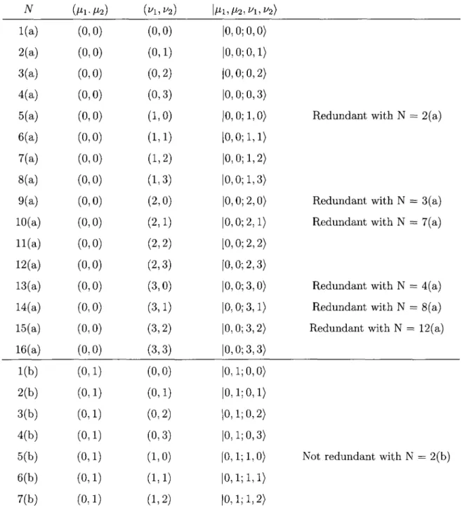 Table 1: Redundancy in the basis expansion [2.16]  TV (M1.M2) (^1,^2)  i M i , / ^ , ^ ! , ^ )  1(a) (0,0) (0,0) |0,0  2(a) (0,0) (0,1) |0,0  3(a) (0,0) (0,2) |0,0  4(a) (0,0) (0,3) |0,0  5(a) (0,0) (1,0) |0,0  6(a) (0,0) (1,1) |0,0  7(a) (0,0) (1,2) |0,0 