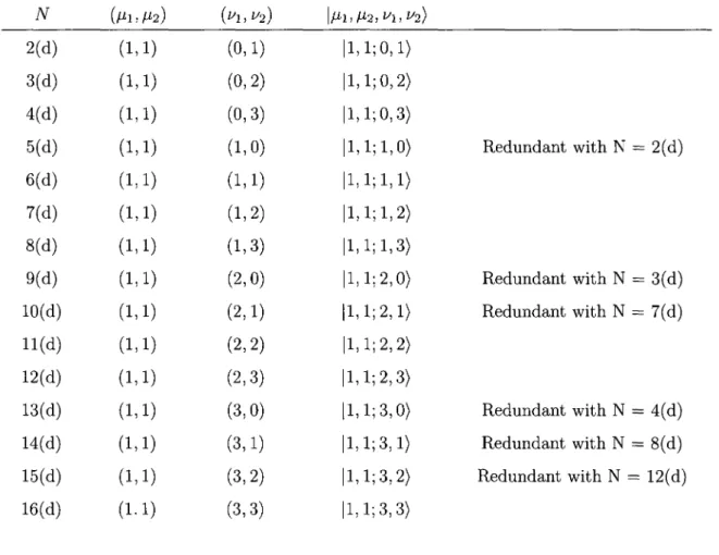 Table 1 shows when (/ij, /J 2 ) = (0, 0) the rows N= 5, 9, 10, 13, 14, 15 are redundant with the 