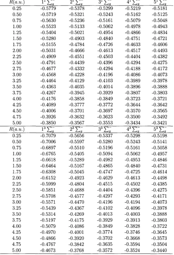 Table 2: Electronic energies (in a.u.) for the   1 , 3 E 0  °^ H 2  R(a.u.)  0.25  0.50  0.75  1.00  1.25  1.50  1.75  2.00  2.25  2.50  2.75  3.00  3.25  3.50  3.75  4.00  4.25  4.50  4.75  5.00  R(a.u.)  0.25  0.50  0.75  1.00  1.25  1.50  1.75  2.00  2.