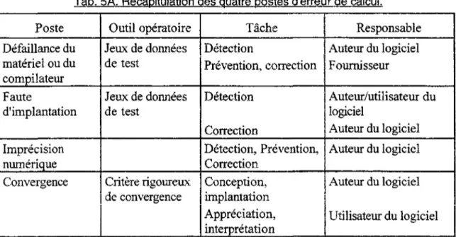 Tab. 5A. Récapituiation des quatre postes d'erreur de calcul. 