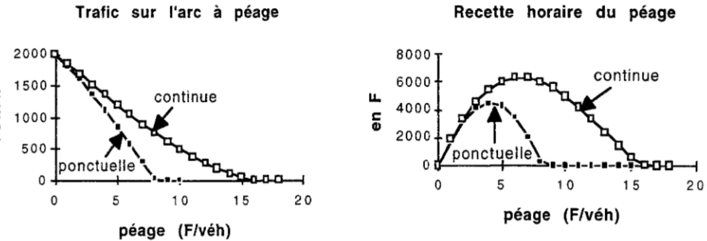 Fig. 1c. Trafics et recettes, en fonction du péage. 