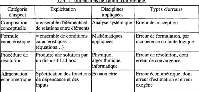 Tab. 1. Dimensions de l'audit d'un modèle.  Catégorie  d'aspect  Composition  conceptuelle  Formule  caractéristique  Procédure de  résolution  Alimentation  économétrique  Explicitation  = ensemble d'éléments et  de relations entre éléments = ensemble de 