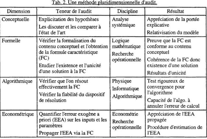 Tab. 2. Une méthode pluridimensionnelle d'audit.  Dimension  Conceptuelle  Formelle  Algorithmique  Econométrique  Teneur de l'audit  Explicitation des hypothèses  Les discuter et les comparer à l'état de l'art 