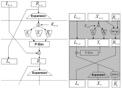 Fig. 2.1 – Un tour du DES et son équivalent en boîte blanche