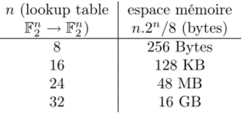 Tab. 2.2 – espace mémoire nécessaire au stockage des lookup tables