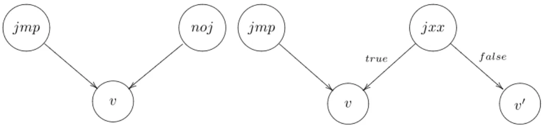 Fig. 3.2 – Invariants d’un saut