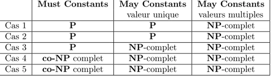 Tab. 3.1 – Complexité des problèmes May Constants et Must Constants dans le cas où le flot de contrôle ne comporte pas de boucle [ MOR01 ]