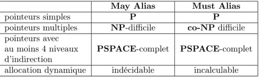 Tab. 3.3 – Complexité des problèmes May Alias et Must Alias dans le cas dans le cas de l’analyse intra- intra-procédurale et sensible au flot d’exécution [ Lan92 , Hor97 ]