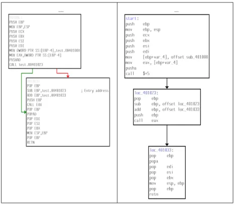 Fig. 3.3 – Graphes VCG de call eax sous Ollygraph et IDA Pro