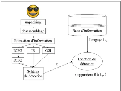 Fig. 2 – Moteur de détection : la fonction de détection