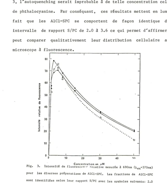 Fig.  3.  Intensité  de  fluore s cc11•···  relative  mesurée  à  690nm  (:>.ex=370nm)  Concentrat ion  en  µM  pour  les  diverses  préparations  de  AlCl-SPC