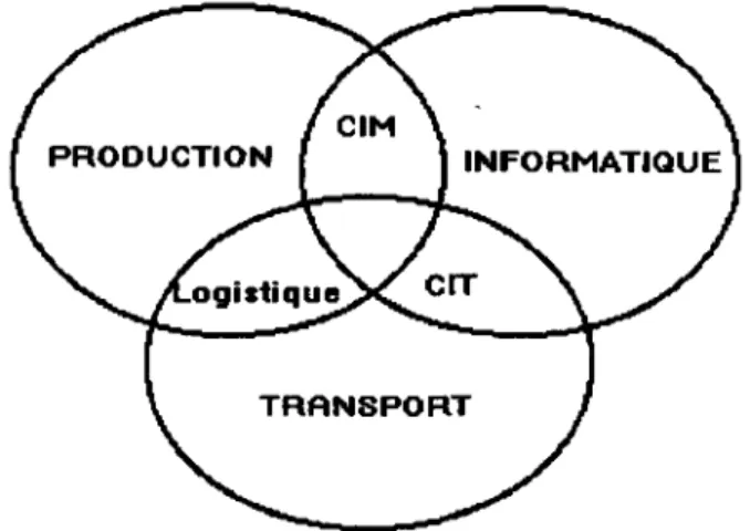 Figure 1. Interactions de la production, de l'informatique et du transport 