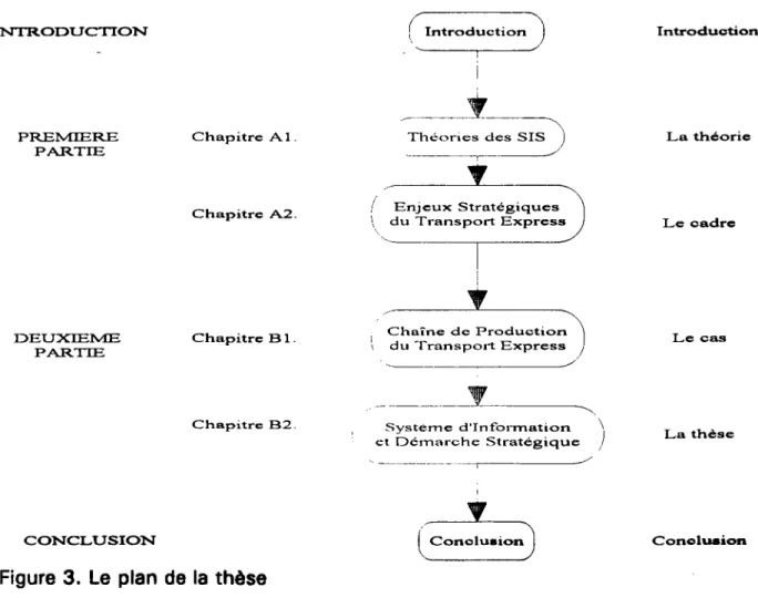 Figure 3. Le plan de la thèse 
