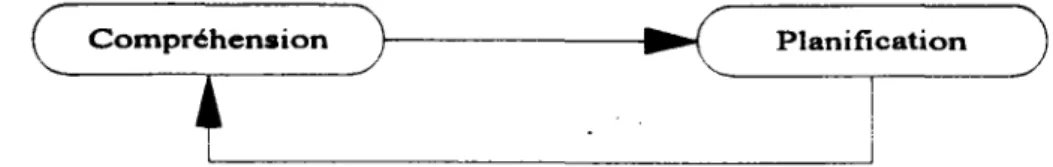 Figure 6. Compréhension - planification, une boucle dynamique 