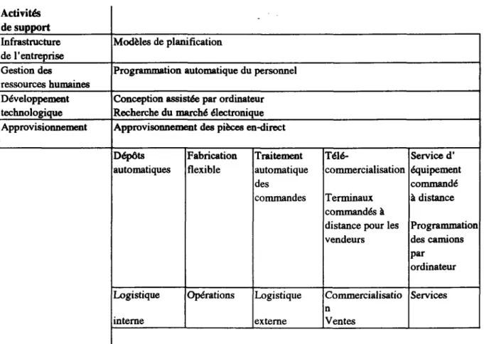 Figure 10. L'apport des technologies de l'information à la chaîne de valeur 