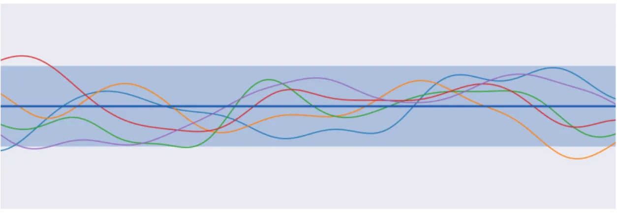 Figure 2.2: Gaussian process prior using a squared exponential kernel. The thin colored lines are samples drawn from the Gaussian process